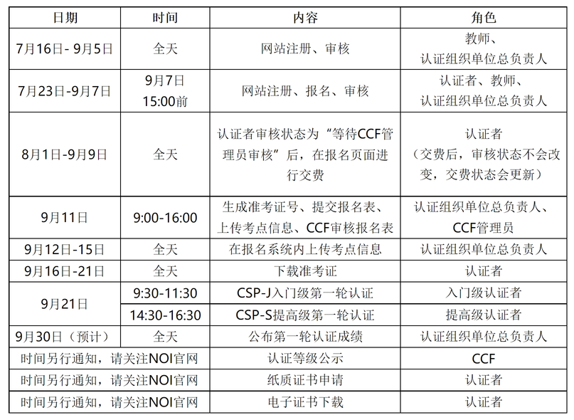 第一轮认证工作流程图